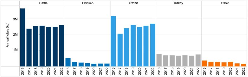 Medically important antimicrobial drugs approved for use in food-producing animals&nbsp;actively marketed in 2016-2022. Domestic sales and distribution data reported by species. Source: FDA.
